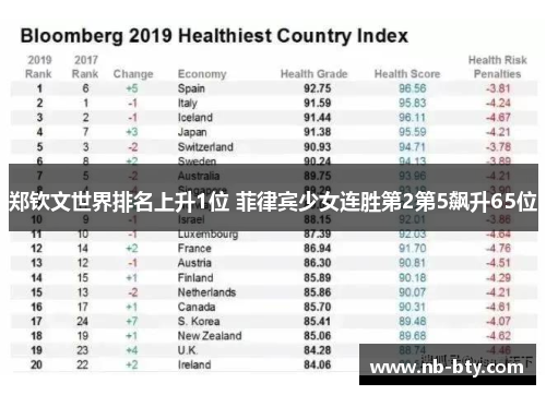 郑钦文世界排名上升1位 菲律宾少女连胜第2第5飙升65位